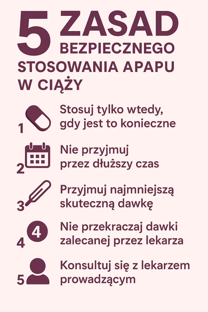 Infografika przedstawiająca 5 zasad bezpiecznego stosowania Apapu w ciąży, z ikonami tabletki, kalendarza, termometru, liczby 4 i sylwetki osoby